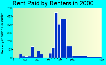 55306 rent paid by renters