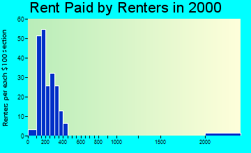 55310 rent paid by renters