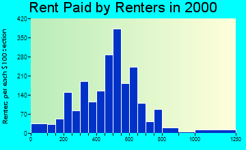 55313 rent paid by renters