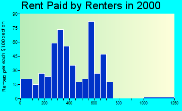 55325 rent paid by renters