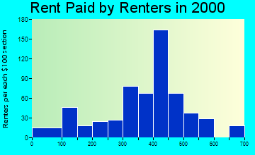 55334 rent paid by renters