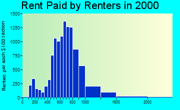 55343 rent paid by renters