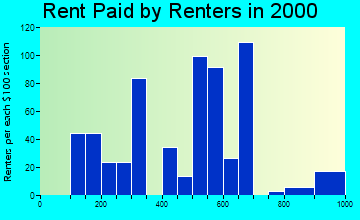 55352 rent paid by renters