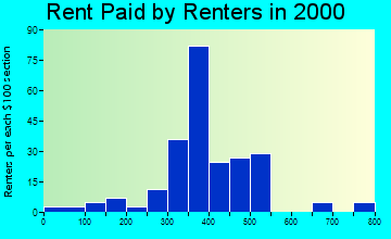 55354 rent paid by renters