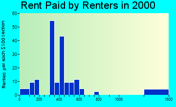 55357 rent paid by renters