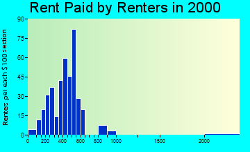 55363 rent paid by renters