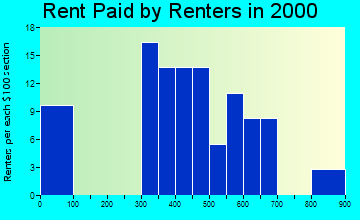 55367 rent paid by renters