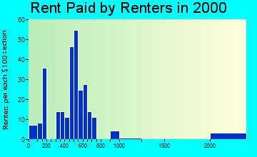55374 rent paid by renters