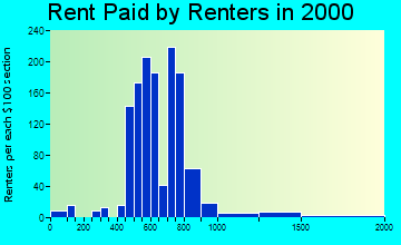 55378 rent paid by renters