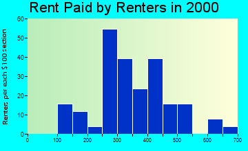 55390 rent paid by renters