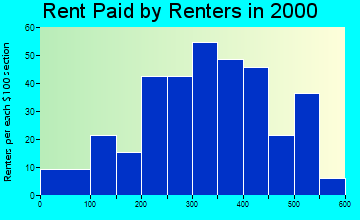 55396 rent paid by renters
