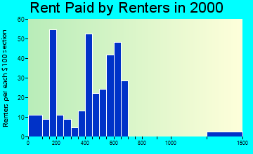 55398 rent paid by renters