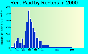 55422 rent paid by renters