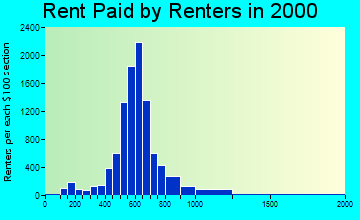 55423 rent paid by renters