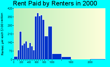 55431 rent paid by renters