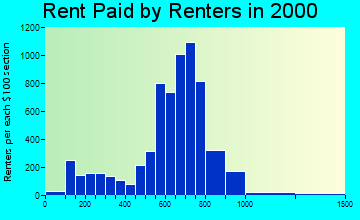 55433 rent paid by renters