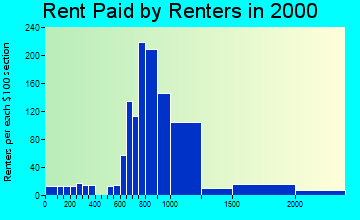 55436 rent paid by renters