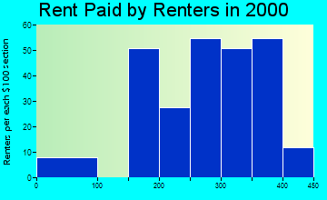 55706 rent paid by renters
