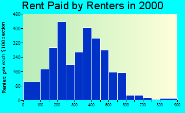 55720 rent paid by renters