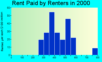 55721 rent paid by renters