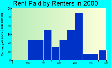 55722 rent paid by renters