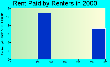 55752 rent paid by renters