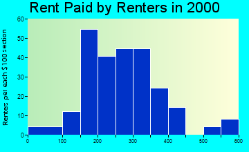 55760 rent paid by renters