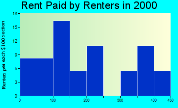 55798 rent paid by renters