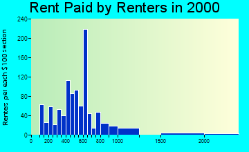 55804 rent paid by renters