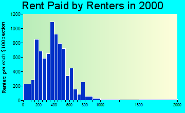 55805 rent paid by renters