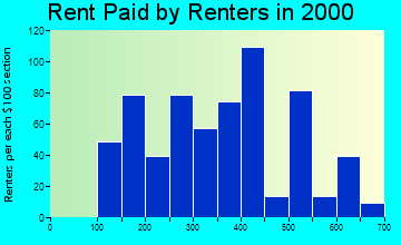 55810 rent paid by renters