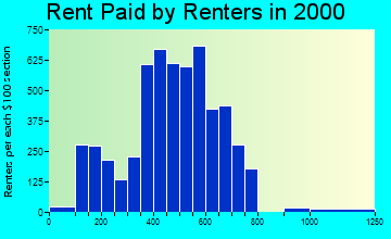 55904 rent paid by renters