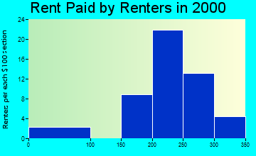 55922 rent paid by renters