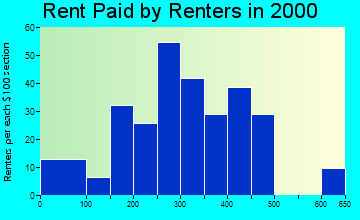 55936 rent paid by renters