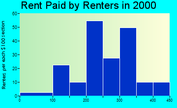 55951 rent paid by renters