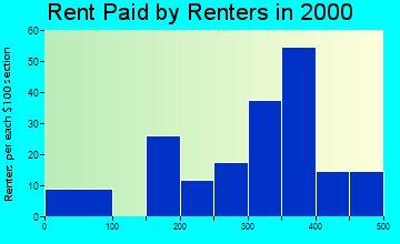 55959 rent paid by renters
