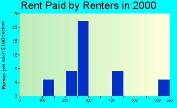 55961 rent paid by renters