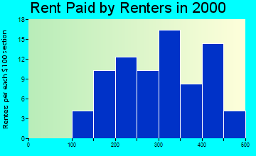 55962 rent paid by renters