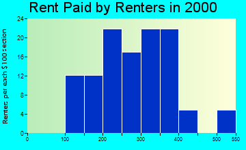 55970 rent paid by renters