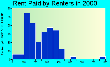 55974 rent paid by renters