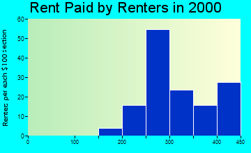 55990 rent paid by renters