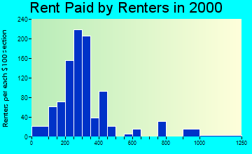 56013 rent paid by renters