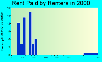 56014 rent paid by renters