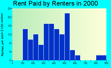 56017 rent paid by renters
