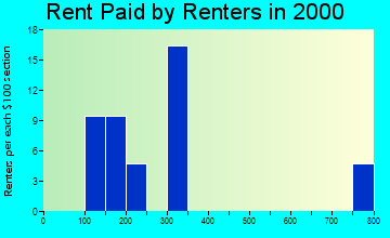 56023 rent paid by renters