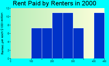 56025 rent paid by renters