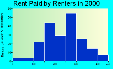 56027 rent paid by renters