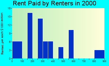 56028 rent paid by renters