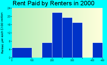 56029 rent paid by renters