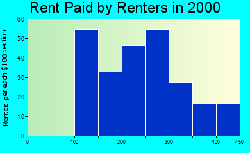 56036 rent paid by renters